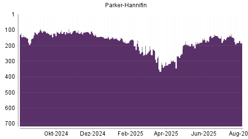 BOTSI®-Advisor Hochstufung Parker-Hannifin von Rang 267 auf ...