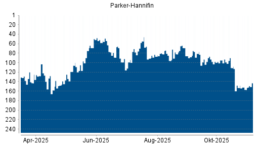BOTSI®-Advisor Hochstufung Parker-Hannifin von Rang 157 auf ...