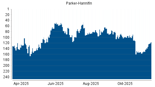 BOTSI®-Advisor Abstufung Parker-Hannifin von Rang 55 auf ...