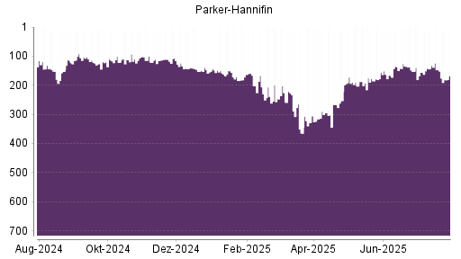 BOTSI®-Advisor Abstufung Parker-Hannifin von Rang 239 auf ...