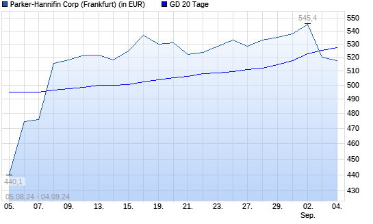 Parker-Hannifin-Aktie unter 20-Tage-Linie