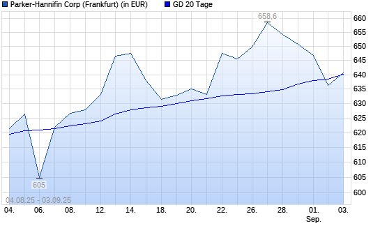 Parker-Hannifin-Aktie unter 20-Tage-Linie