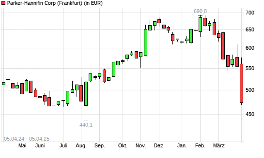Parker-Hannifin-Aktie mit neuem 6-Monats-Tief