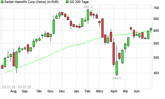 Parker-Hannifin-Aktie über 200-Tage-Linie