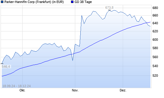 Parker-Hannifin-Aktie unter 38-Tage-Linie
