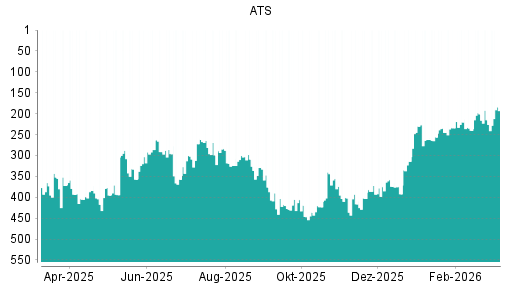 BOTSI®-Advisor Abstufung ATS Automation von Rang 201 auf ...