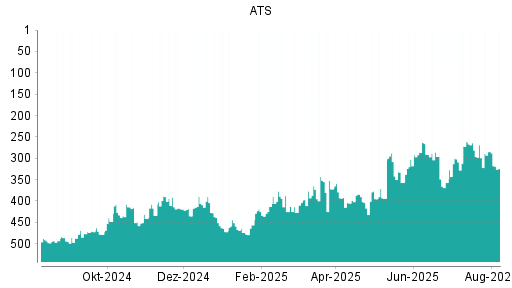 BOTSI®-Advisor Abstufung ATS Automation von Rang 372 auf ...