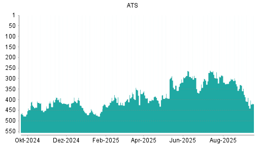 BOTSI®-Advisor Hochstufung ATS Automation von Rang 494 auf Rang 487