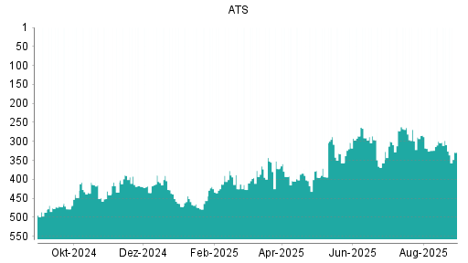 BOTSI®-Advisor Abstufung ATS Automation von Rang 91 auf Rang 121