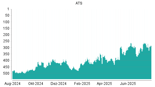 BOTSI®-Advisor Abstufung ATS Automation von Rang 389 auf ...