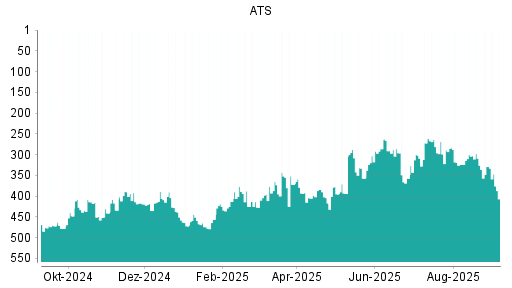 BOTSI®-Advisor Abstufung ATS Automation von Rang 286 auf ...