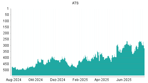 BOTSI®-Advisor Abstufung ATS Automation von Rang 264 auf ...