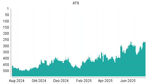 BOTSI®-Advisor Abstufung ATS Automation von Rang 286 auf ...