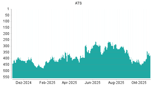 BOTSI®-Advisor Hochstufung ATS Automation von Rang 423 auf ...