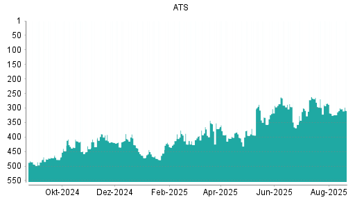 BOTSI®-Advisor Hochstufung ATS Automation von Rang 125 auf Rang 78