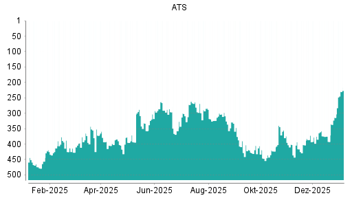 BOTSI®-Advisor Abstufung ATS Automation von Rang 372 auf ...