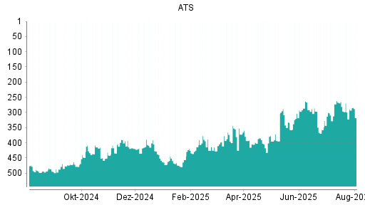 BOTSI®-Advisor Abstufung ATS Automation von Rang 493 auf Rang 494