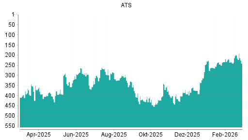 BOTSI®-Advisor Hochstufung ATS Automation von Rang 474 auf ...
