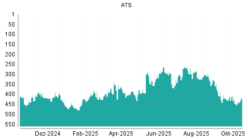 BOTSI®-Advisor Abstufung ATS Automation von Rang 419 auf ... BOTSI®-Advisor Abstufung ATS Automation von Rang 419 auf ...