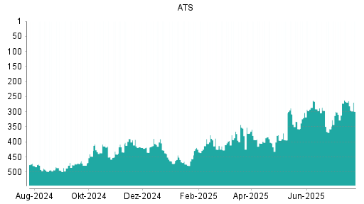 BOTSI®-Advisor Abstufung ATS Automation von Rang 264 auf ...