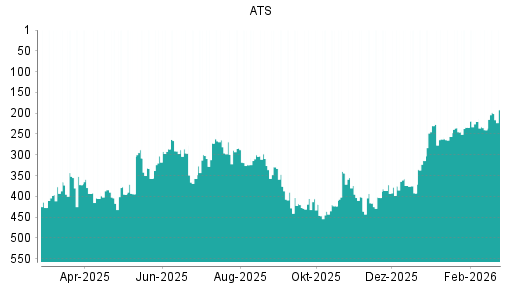BOTSI®-Advisor Hochstufung ATS Automation von Rang 427 auf ...