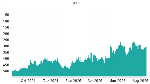 BOTSI®-Advisor Abstufung ATS Automation von Rang 66 auf Rang 97