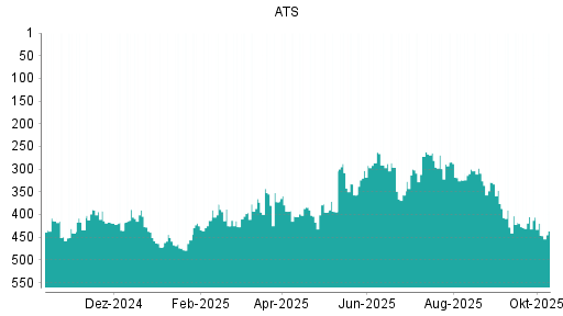BOTSI®-Advisor Abstufung ATS Automation von Rang 405 auf ... BOTSI®-Advisor Abstufung ATS Automation von Rang 405 auf ...