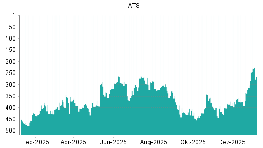 BOTSI®-Advisor Hochstufung ATS Automation von Rang 314 auf ...