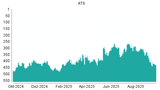 BOTSI®-Advisor Abstufung ATS Automation von Rang 239 auf Rang 242