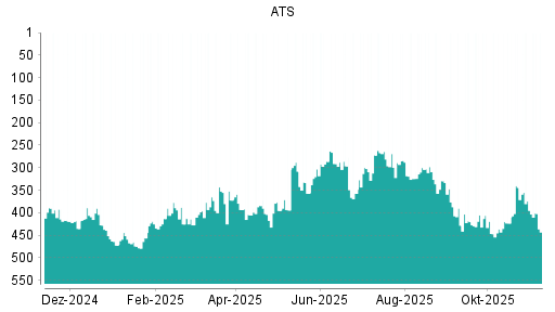 BOTSI®-Advisor Hochstufung ATS Automation von Rang 436 auf ...