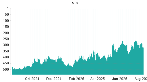 BOTSI®-Advisor Abstufung ATS Automation von Rang 352 auf ...
