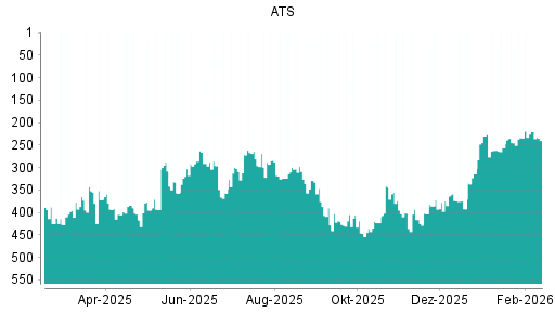 BOTSI®-Advisor Abstufung ATS Automation von Rang 230 auf ...