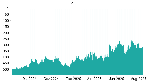BOTSI®-Advisor Abstufung ATS Automation von Rang 7 auf Rang 26