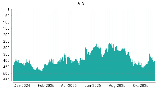 BOTSI®-Advisor Abstufung ATS Automation von Rang 374 auf ...