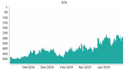 BOTSI®-Advisor Abstufung ATS Automation von Rang 392 auf Rang 419