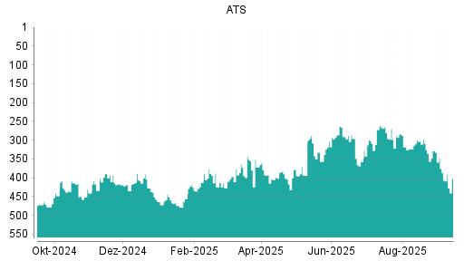 BOTSI®-Advisor Hochstufung ATS Automation von Rang 405 auf ...