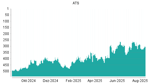 BOTSI®-Advisor Hochstufung ATS Automation von Rang 72 auf Rang 62