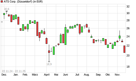 ATS Automation-Aktie mit neuem 6-Monats-Tief