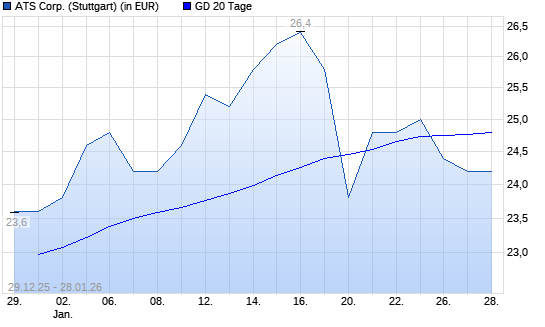 ATS Automation-Aktie unter 20-Tage-Linie