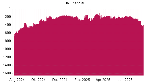 BOTSI®-Advisor Abstufung IA Financial von Rang 177 auf ...