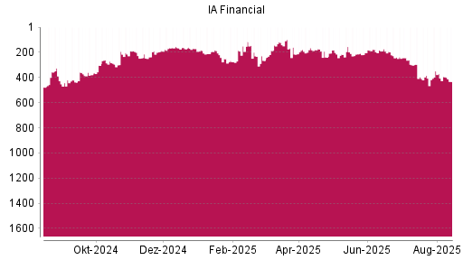 BOTSI®-Advisor Abstufung IA Financial von Rang 198 auf ...