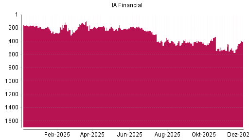 BOTSI®-Advisor Hochstufung IA Financial von Rang 436 auf ...