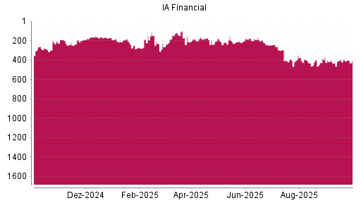 BOTSI®-Advisor Abstufung IA Financial von Rang 239 auf ...