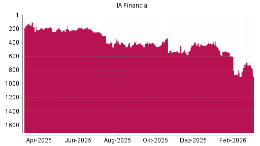 BOTSI®-Advisor Hochstufung IA Financial von Rang 213 auf ...