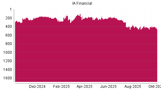 BOTSI®-Advisor Hochstufung IA Financial von Rang 265 auf ...