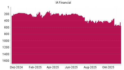 BOTSI®-Advisor Hochstufung IA Financial von Rang 542 auf ...