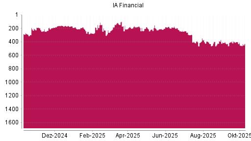 BOTSI®-Advisor Hochstufung IA Financial von Rang 204 auf ...