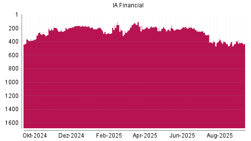 BOTSI®-Advisor Abstufung IA Financial von Rang 385 auf Rang 417