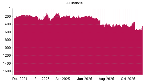 BOTSI®-Advisor Abstufung IA Financial von Rang 513 auf ...