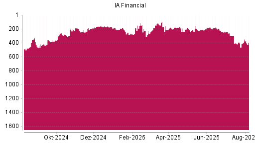 BOTSI®-Advisor Hochstufung IA Financial von Rang 276 auf ...